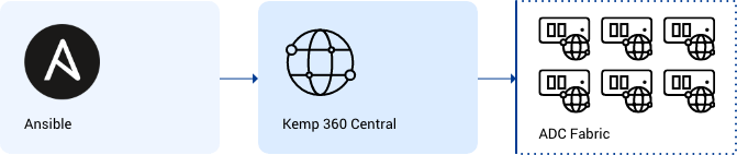 Ansible Kemp360 ADC Fabric