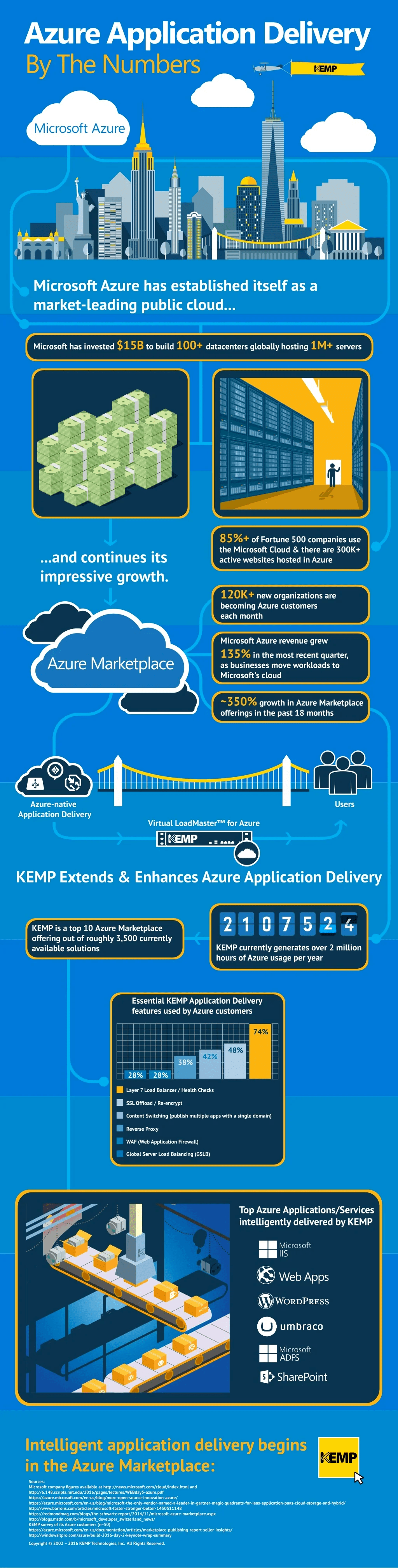 azure application delivery by the numbers