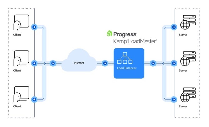 Visual showing how Kemp LoadMaster load balancing works