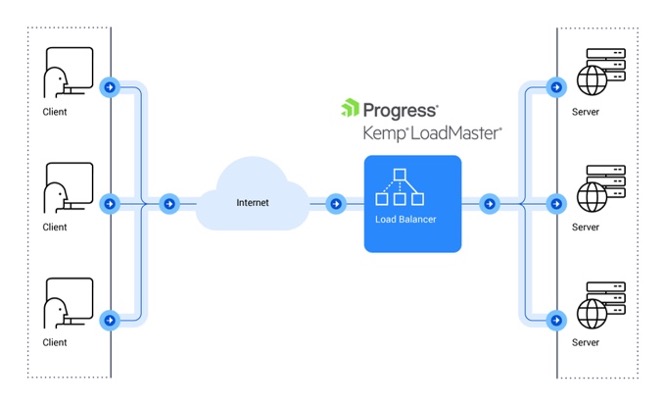 Visual showing how Kemp LoadMaster load balancing works